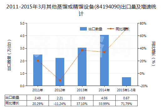 2011-2015年3月其他蒸餾或精餾設備(84194090)出口量及增速統(tǒng)計